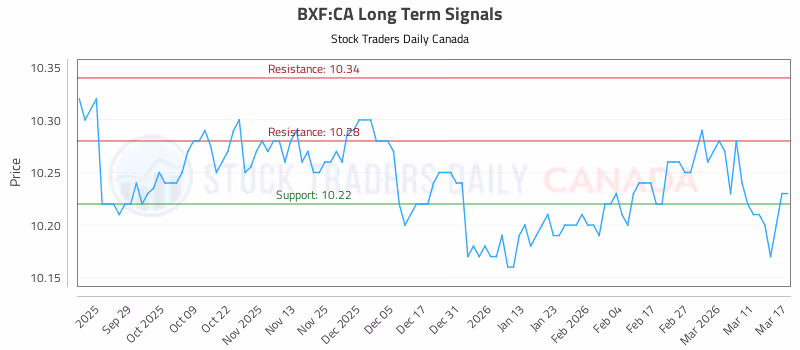 Stock Chart for BXF:CA