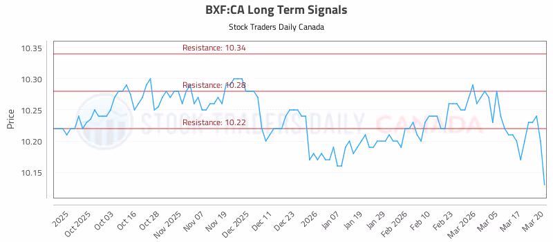 Stock Chart for BXF:CA