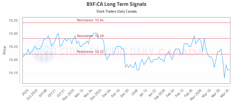 Stock Chart for BXF:CA
