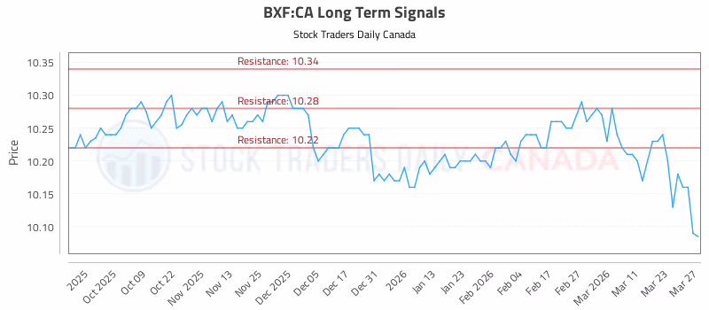 Stock Chart for BXF:CA