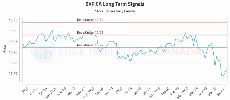 Stock Chart for BXF:CA