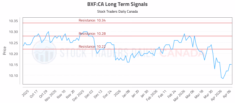 Stock Chart for BXF:CA