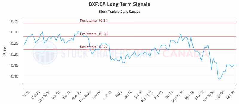 Stock Chart for BXF:CA