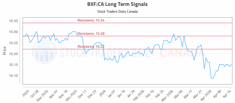 Stock Chart for BXF:CA