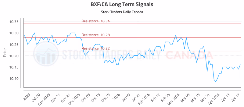 Stock Chart for BXF:CA