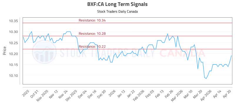 Stock Chart for BXF:CA