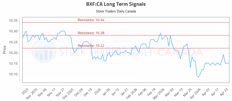 Stock Chart for BXF:CA
