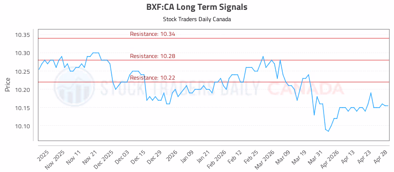Stock Chart for BXF:CA