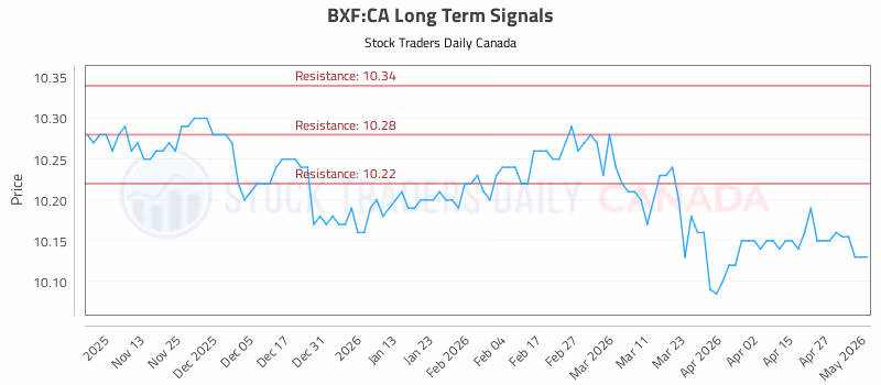 Stock Chart for BXF:CA