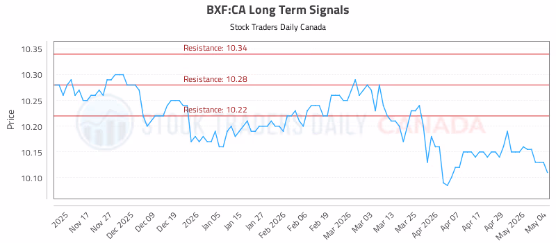 Stock Chart for BXF:CA