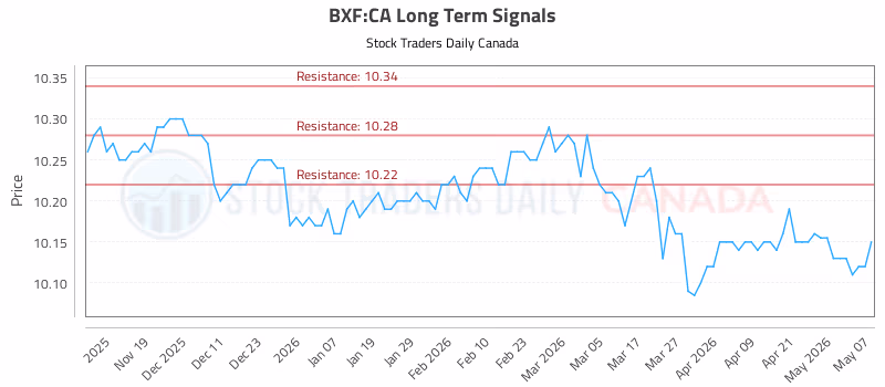 Stock Chart for BXF:CA
