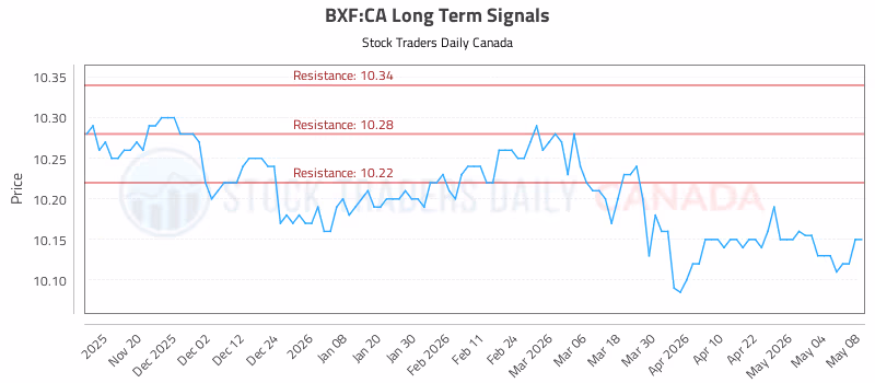 Stock Chart for BXF:CA