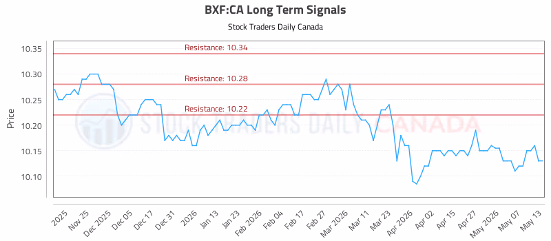 Stock Chart for BXF:CA