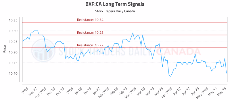 Stock Chart for BXF:CA