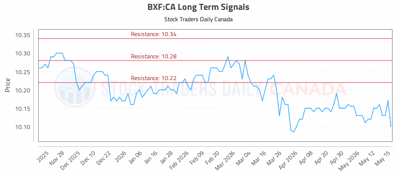 Stock Chart for BXF:CA