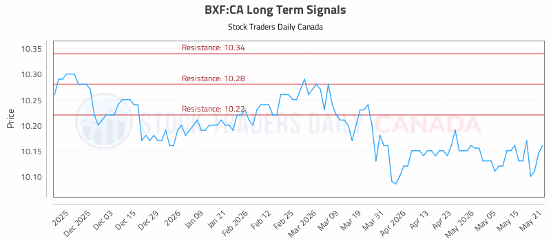 Stock Chart for BXF:CA