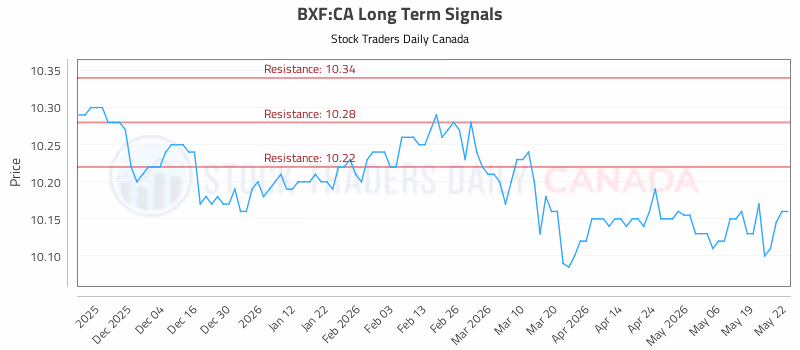 Stock Chart for BXF:CA