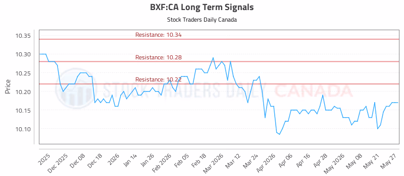Stock Chart for BXF:CA