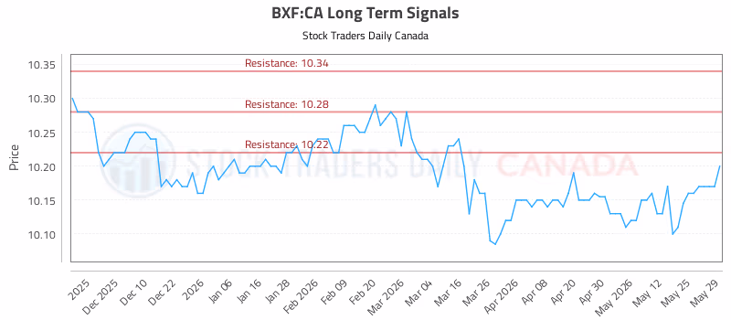 Stock Chart for BXF:CA