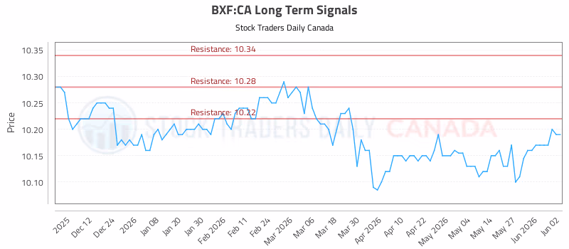 Stock Chart for BXF:CA