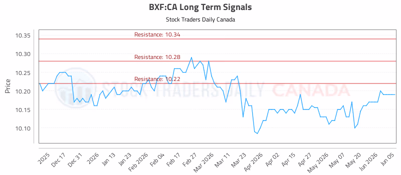 Stock Chart for BXF:CA