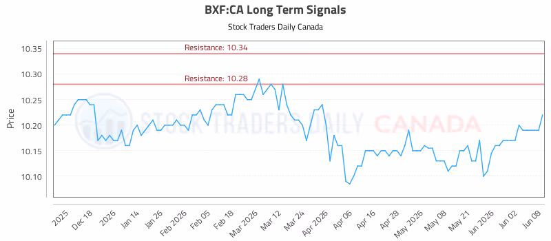 Stock Chart for BXF:CA