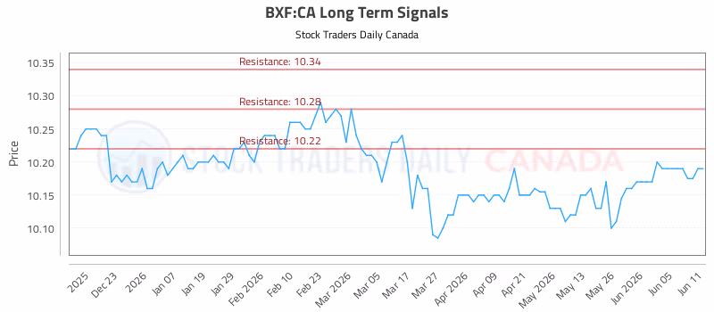 Stock Chart for BXF:CA