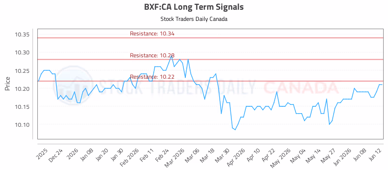 Stock Chart for BXF:CA