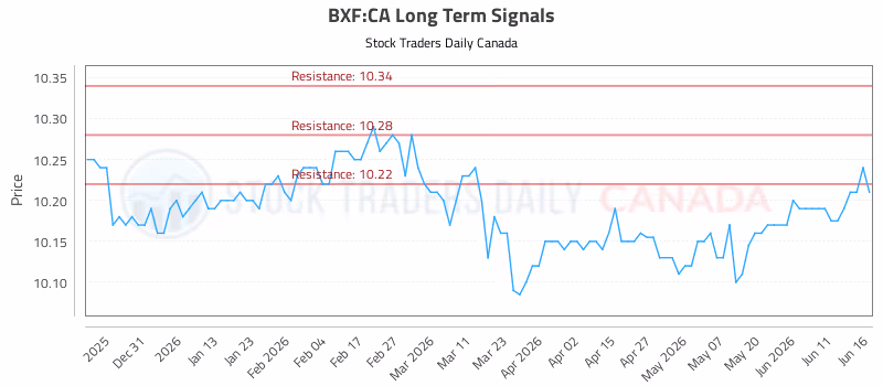 Stock Chart for BXF:CA