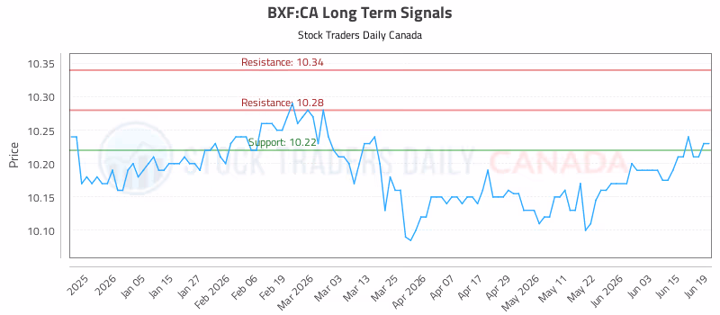 Stock Chart for BXF:CA