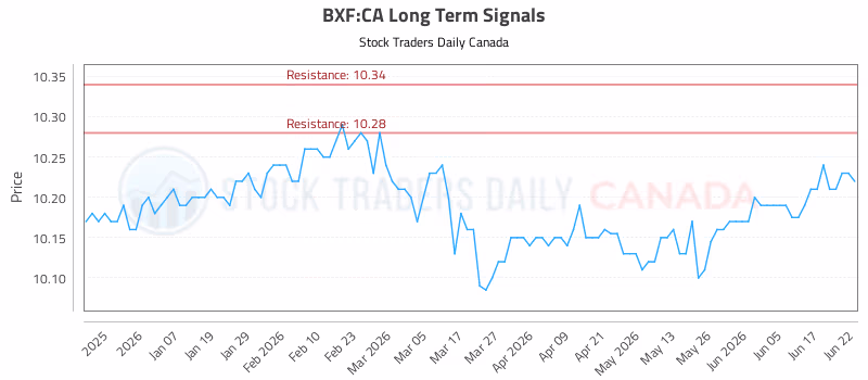 Stock Chart for BXF:CA