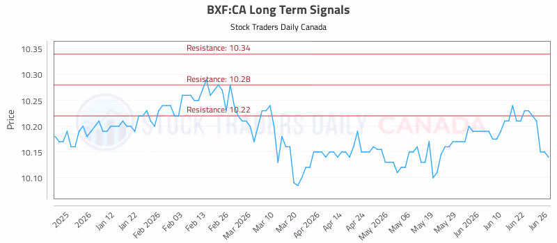 Stock Chart for BXF:CA