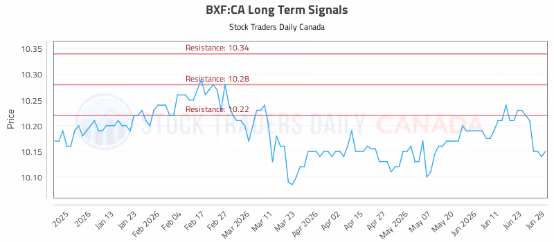 Stock Chart for BXF:CA
