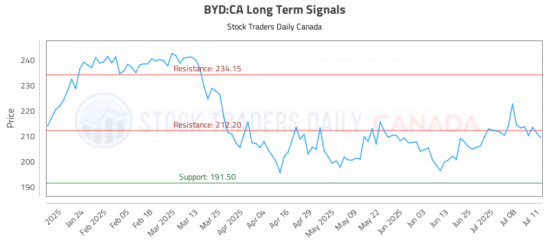 Stock Chart for BYD:CA