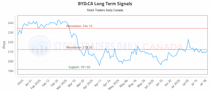 Stock Chart for BYD:CA