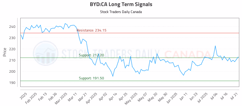 Stock Chart for BYD:CA
