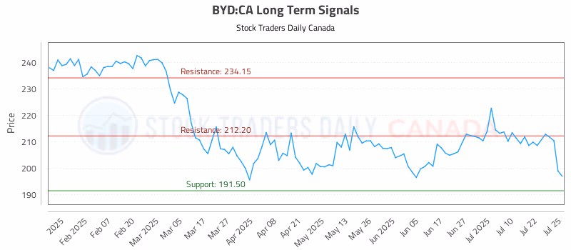 Stock Chart for BYD:CA