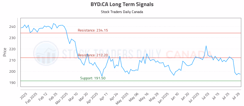 Stock Chart for BYD:CA