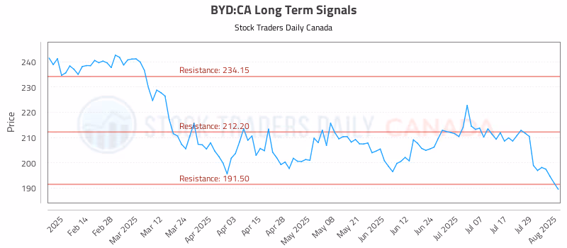 Stock Chart for BYD:CA
