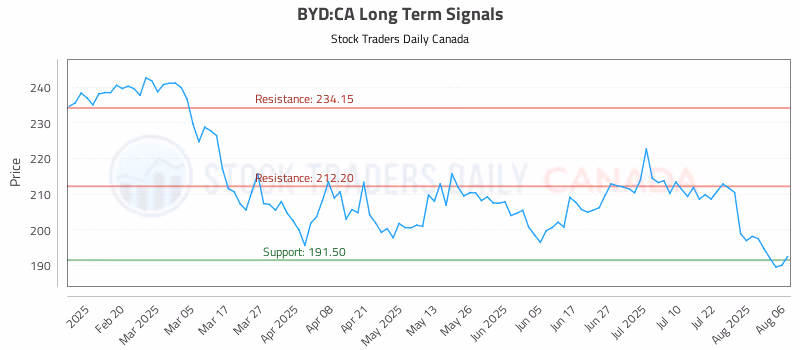 Stock Chart for BYD:CA