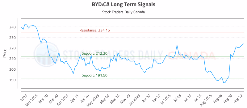 Stock Chart for BYD:CA