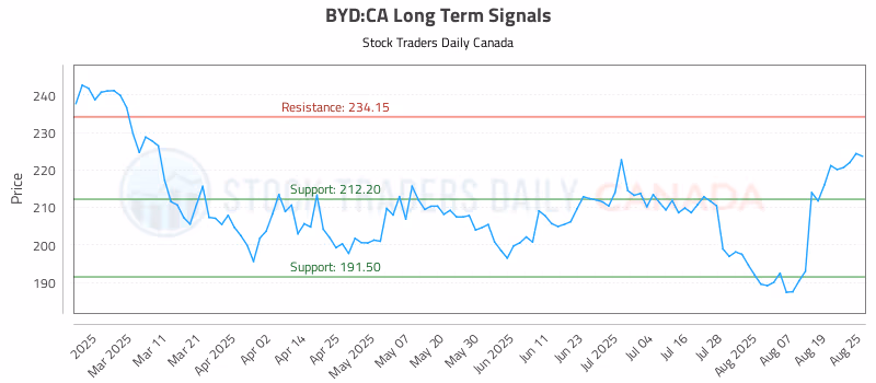 Stock Chart for BYD:CA