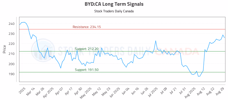 Stock Chart for BYD:CA