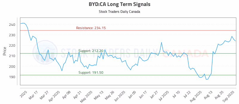 Stock Chart for BYD:CA