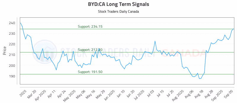 Stock Chart for BYD:CA