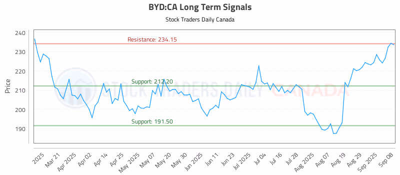 Stock Chart for BYD:CA