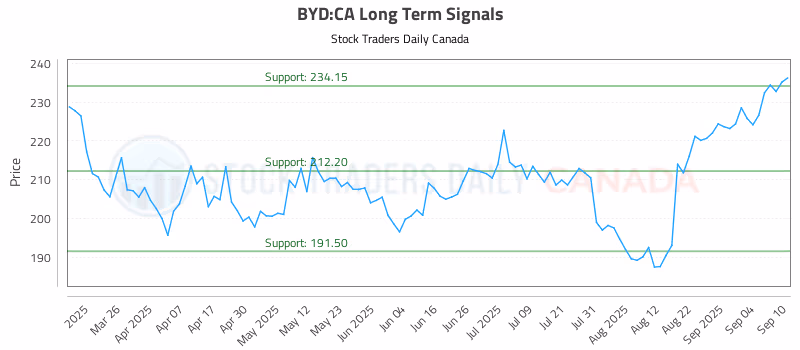 Stock Chart for BYD:CA