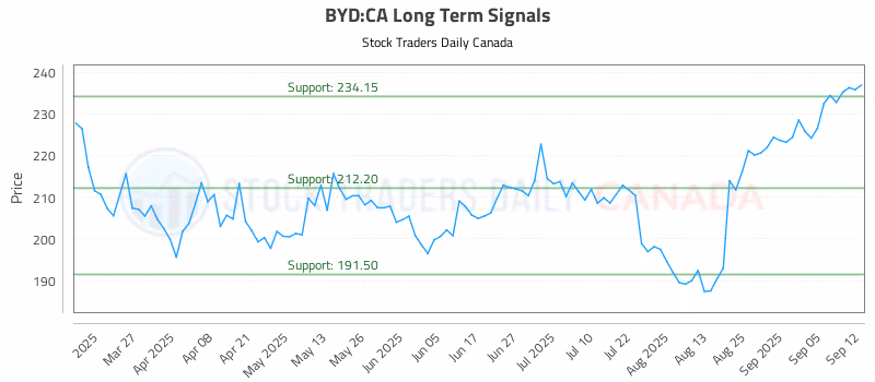 Stock Chart for BYD:CA