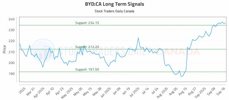 Stock Chart for BYD:CA