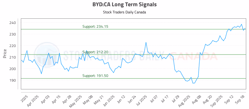 Stock Chart for BYD:CA